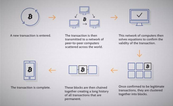 How blockchain works