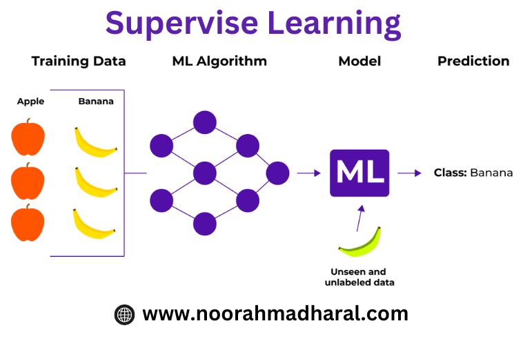 what wachine learning is; supervise learning
