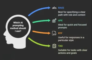 Prompt Engineering Frameworks
