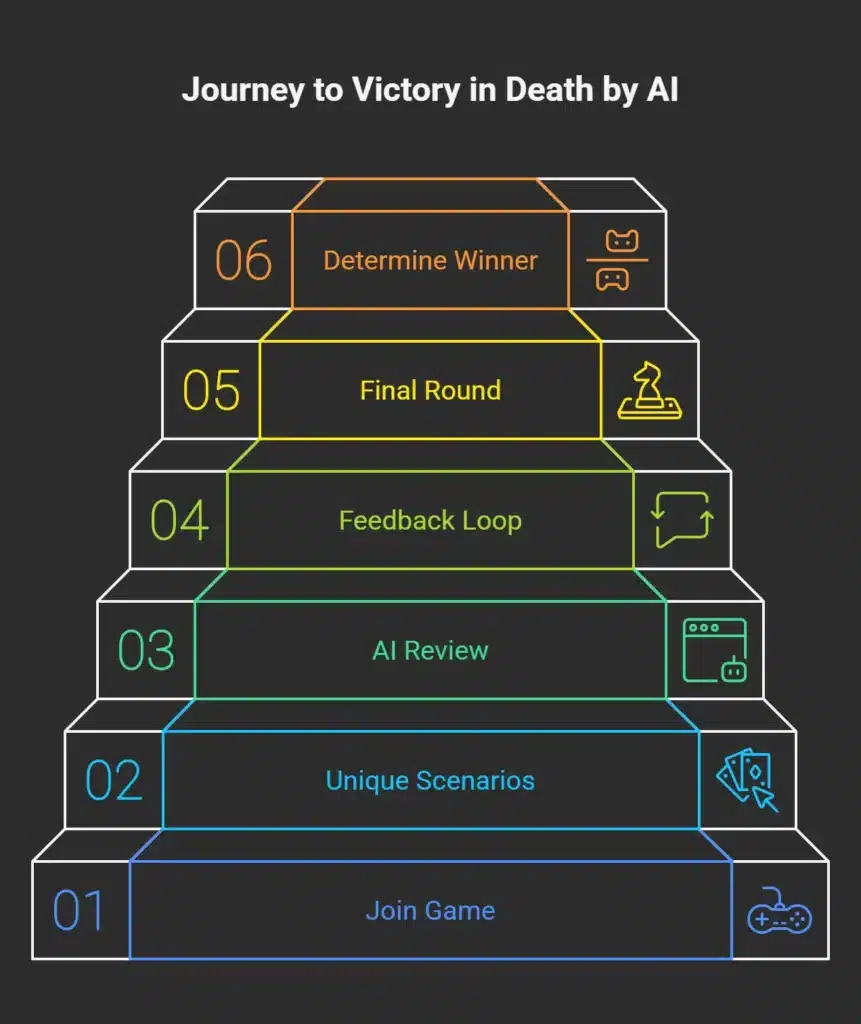 Death by AI game rules